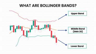 Bollinger Bands Indicator: What It Is and How to Trade With It