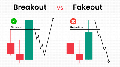 Breakout vs Fakeout: How to Identify Real vs False Breakouts in Trading