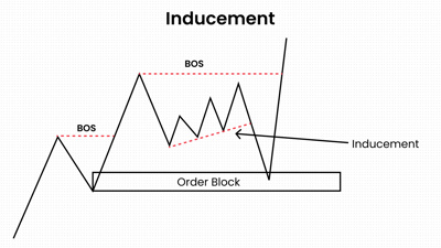 Inducement in Trading: How Smart Money Traps Traders and How to Avoid It