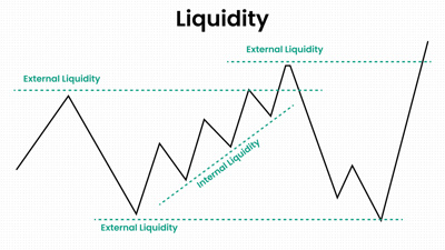 Liquidity in Trading: How Internal & External Liquidity Move Price