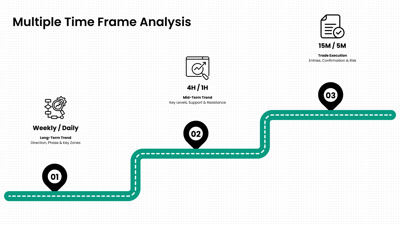 Multiple Time Frame Analysis: A Practical Swing Trading Framework