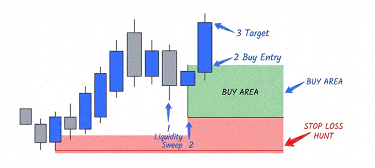 Strong/weak Order Block Example Order Block Trading Strategy: How to Identify & Trade Order Blocks ...