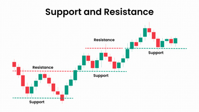 Support and Resistance Explained: A Simple Guide for Traders