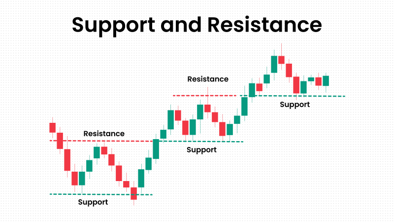 Support and Resistance