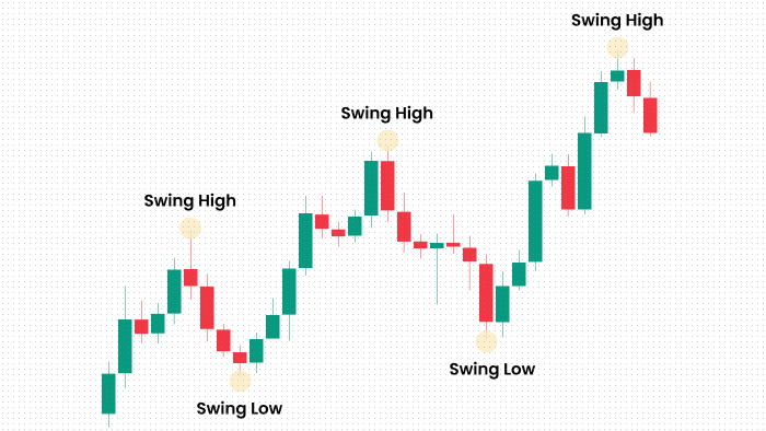 How Swing High and Low Looks on Chart