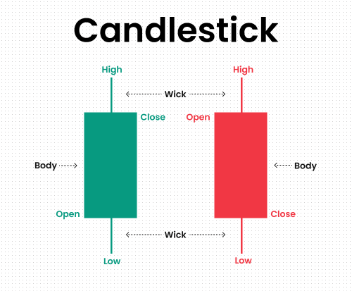 Candlestick Anatomy